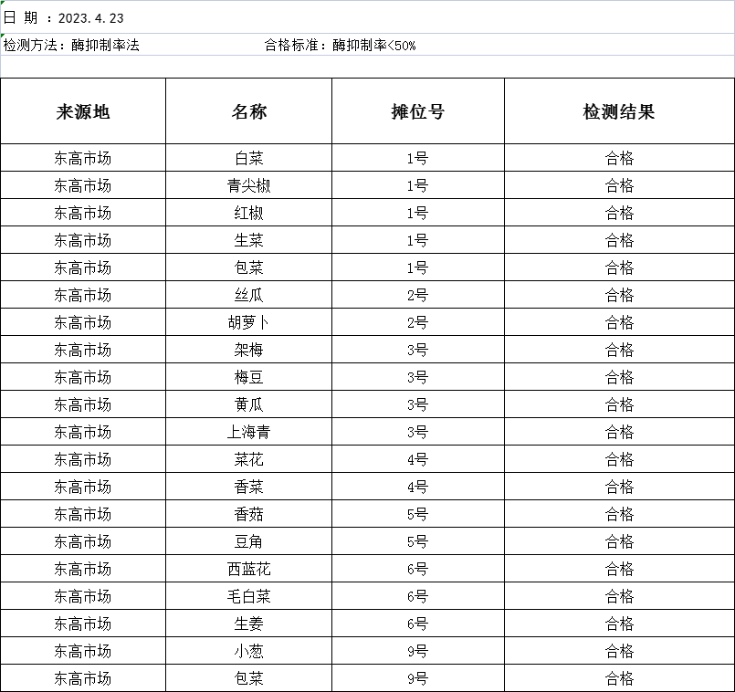 2023年4月23日农残检测报告 2023年4月23日农残检测报告