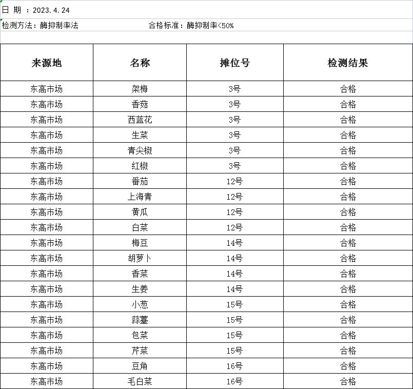 2023年4月24日农残检测报告