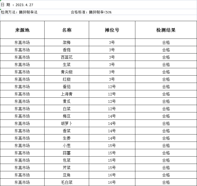 2023年4月27日农残检测报告