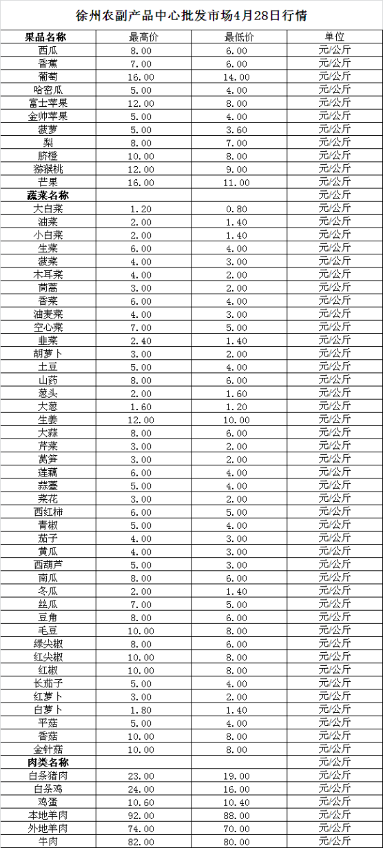 2023年4月28日价格行情