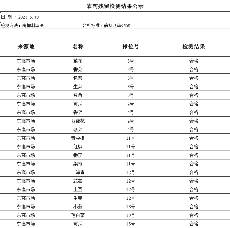 2023年5月10日农残检测报告 2023年5月10日农残检测报告