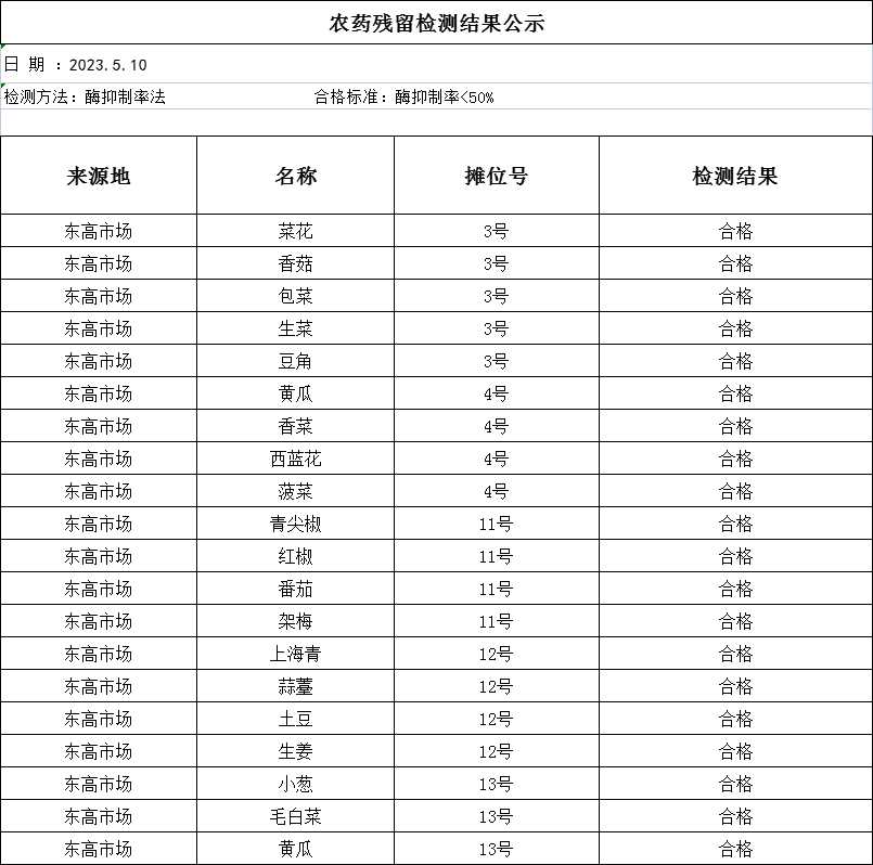 2023年5月10日农残检测报告