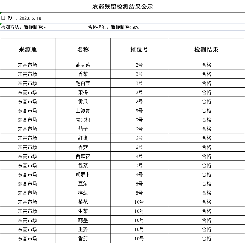 2023年5月18日农残检测报告 2023年5月18日农残检测报告
