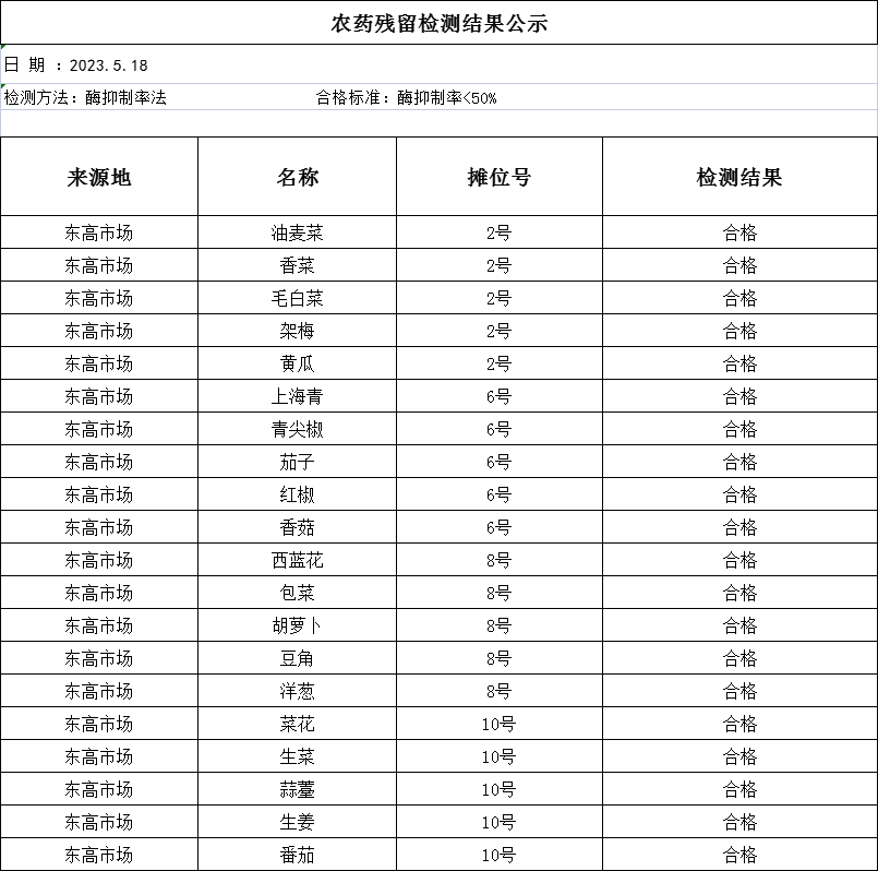 2023年5月18日农残检测报告