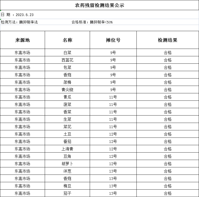 2023年5月23日农残检测报告