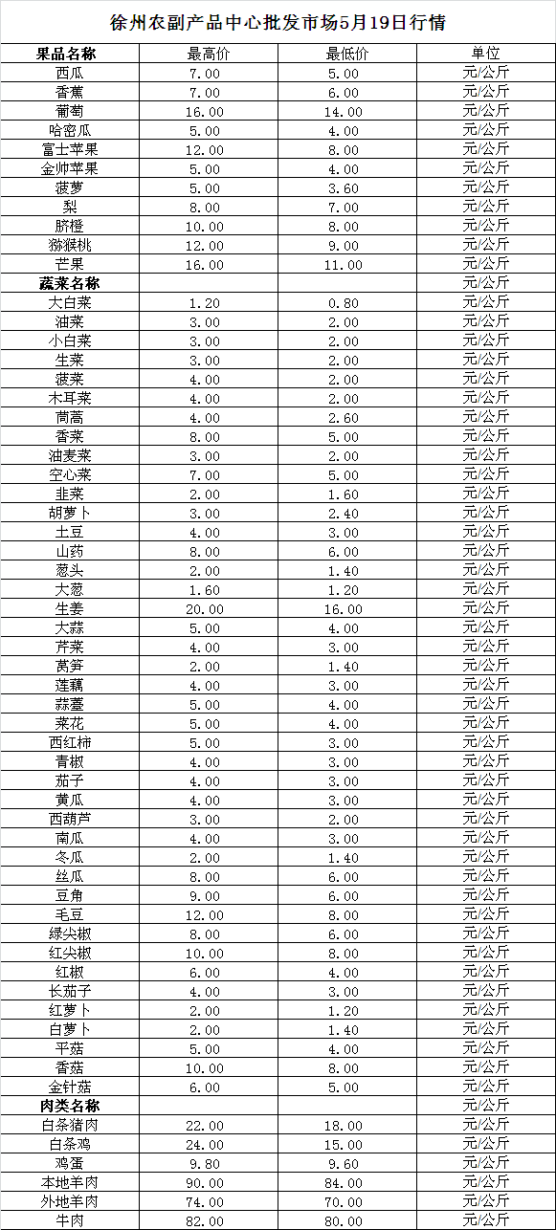 2023年5月19日价格行情