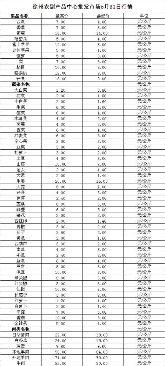 2023年5月31日价格行情