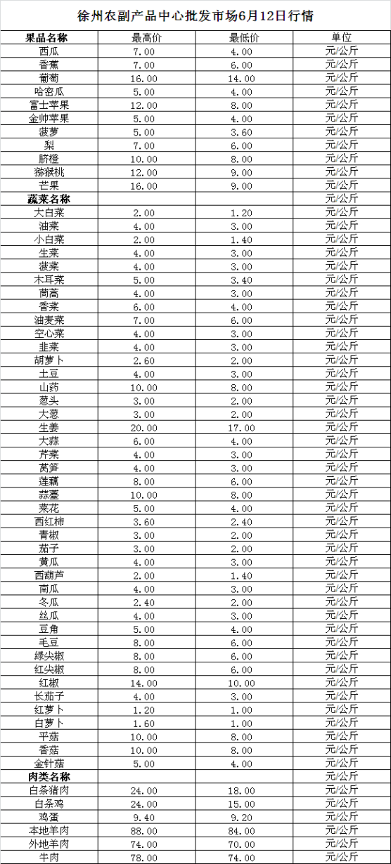 2023年6月12日价格行情
