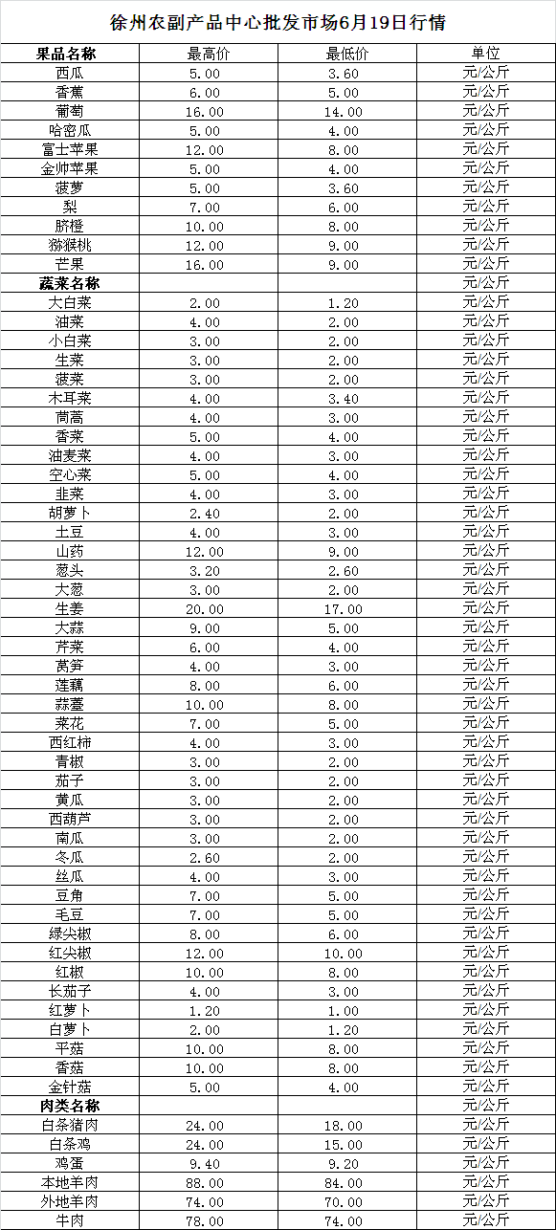 2023年6月19日价格行情