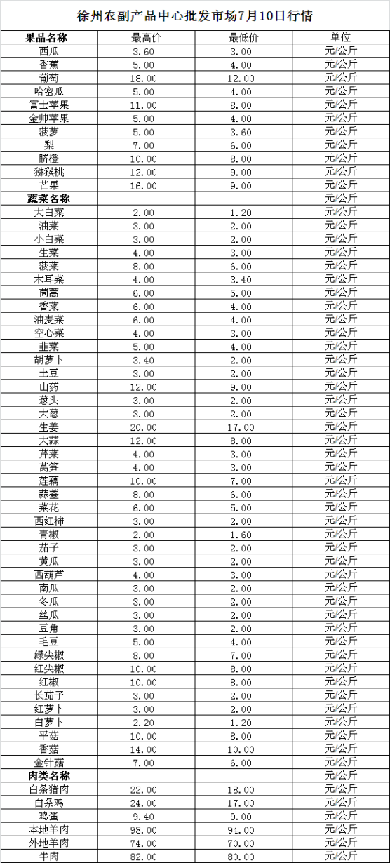 2023年7月10日价格行情
