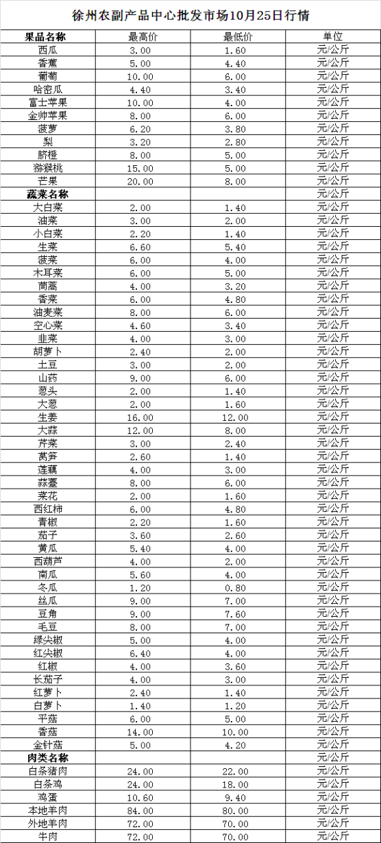 2023年10月25日价格行情