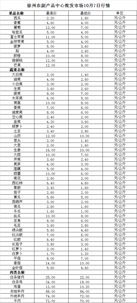 2023年10月7日价格行情
