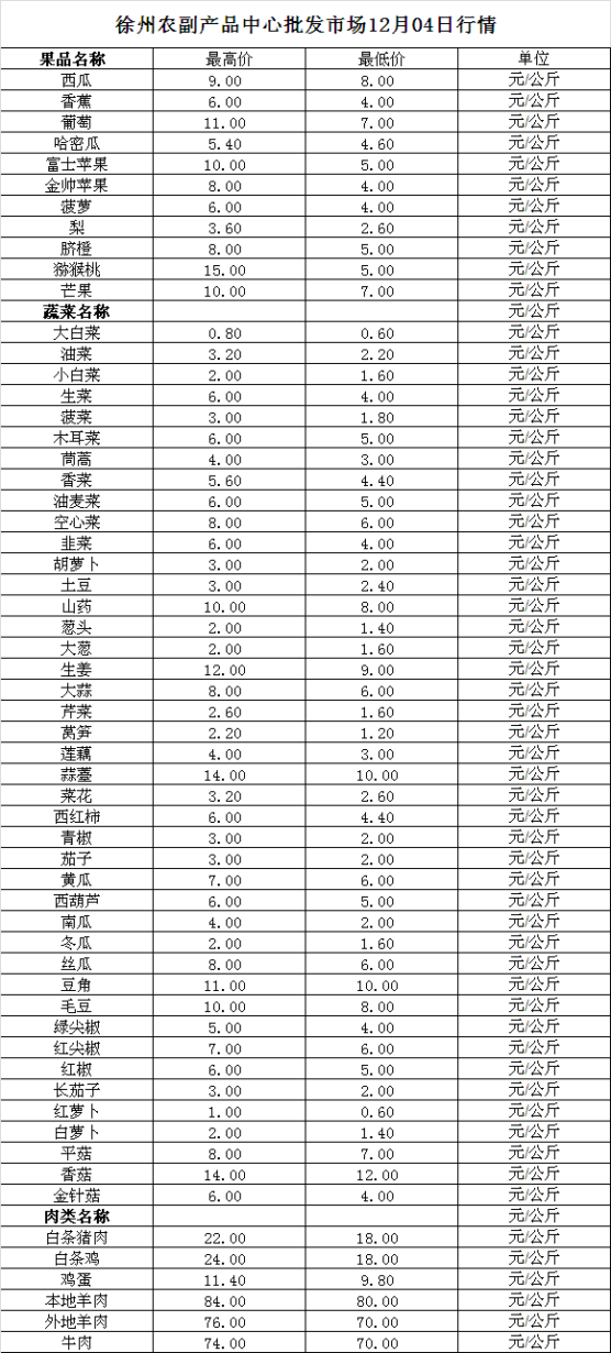 2023年12月04日价格行情