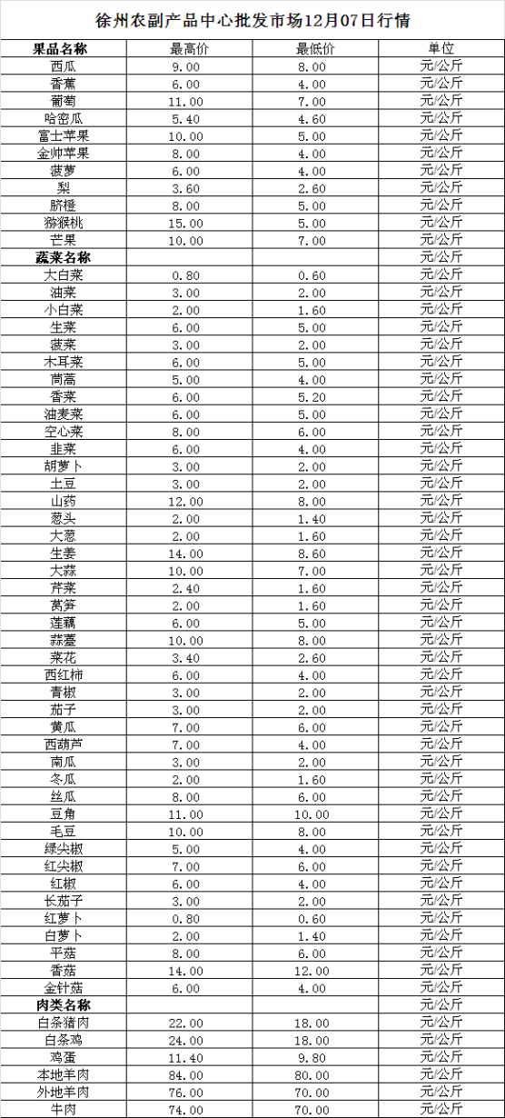 2023年12月07日价格行情