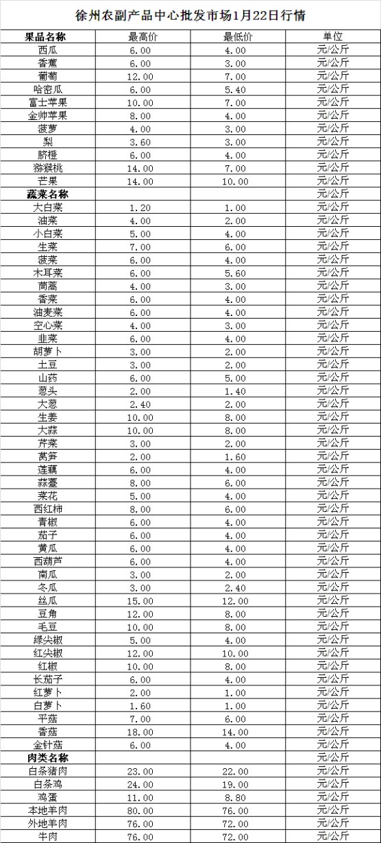 2024年1月22日价格行情