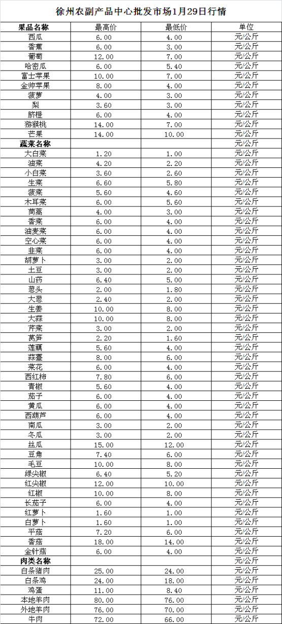 2024年1月29日价格行情