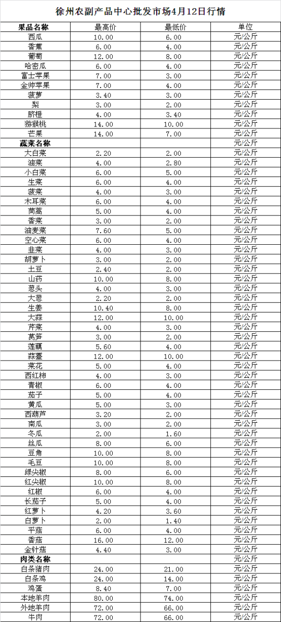 2024年4月12日价格行情