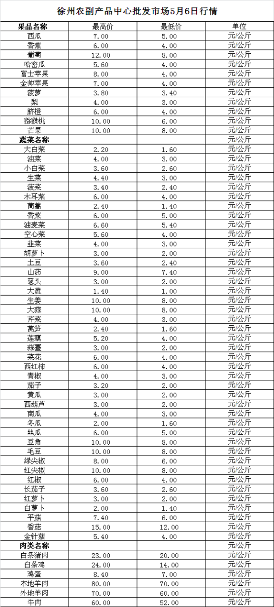 2024年5月6日价格行情