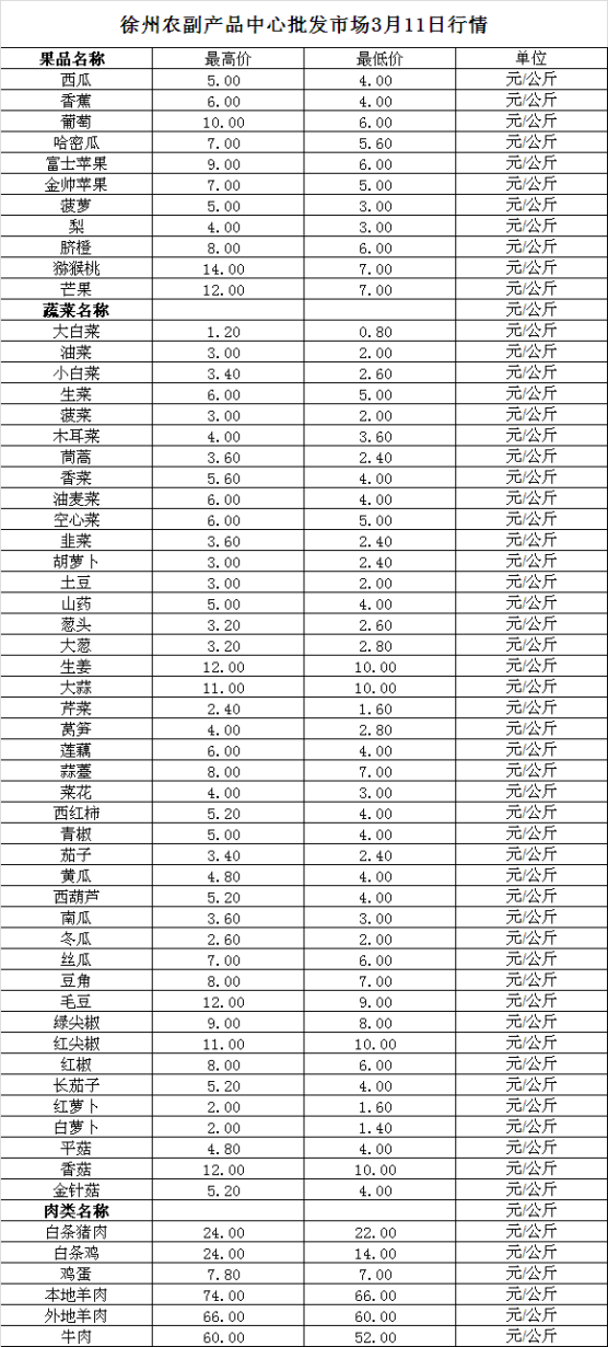 2025年3月11日价格行情