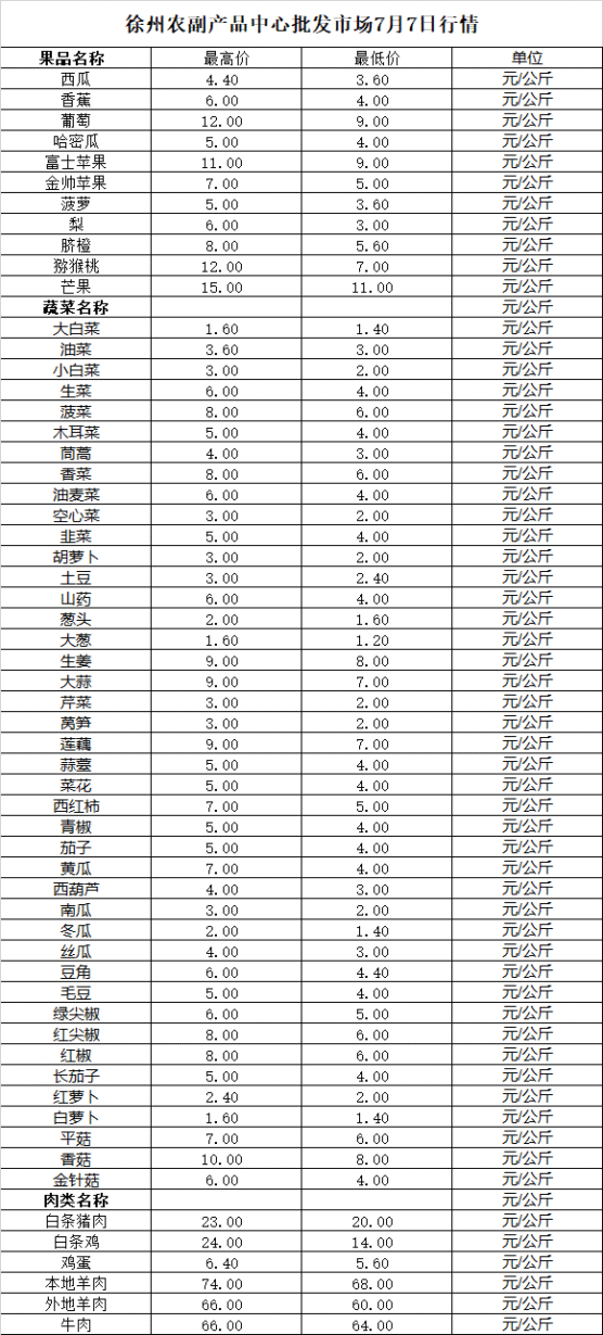 2025年7月7日价格行情