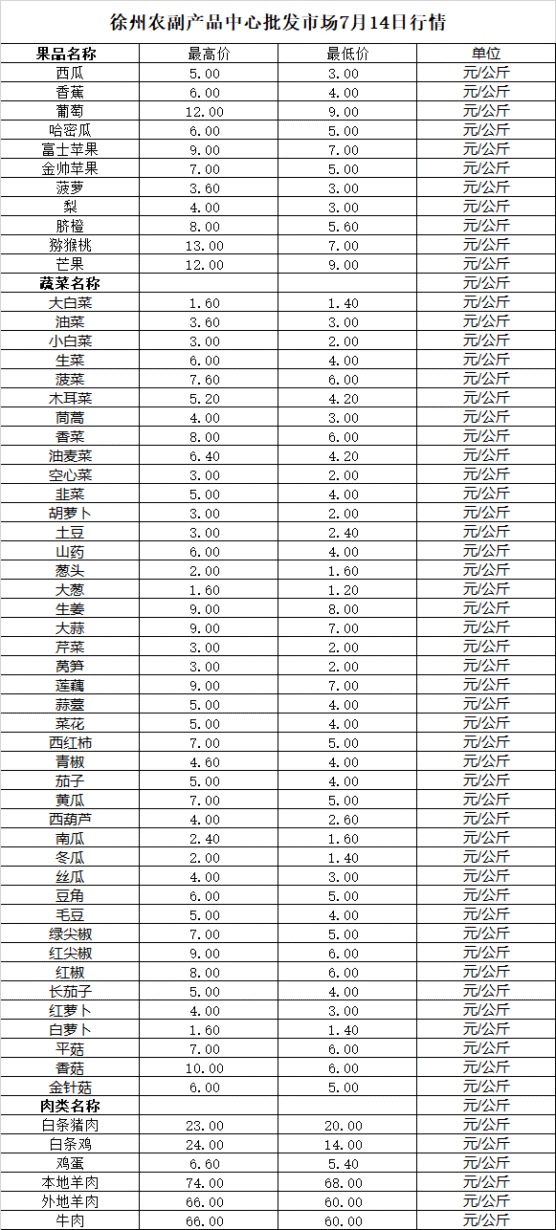 2025年7月14日价格行情