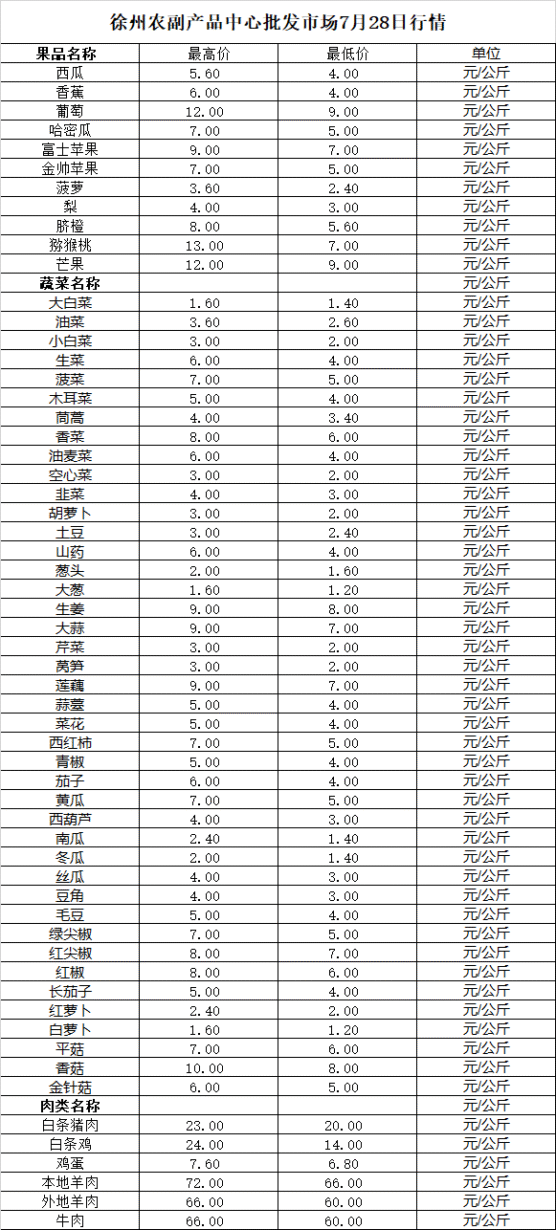 2025年7月28日价格行情