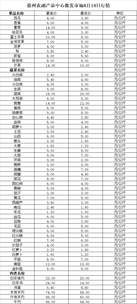 2025年8月14日价格行情