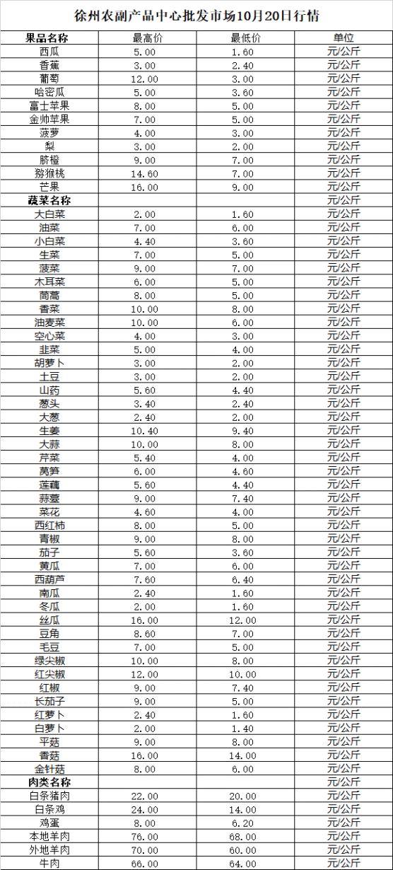 2025年10月20日价格行情