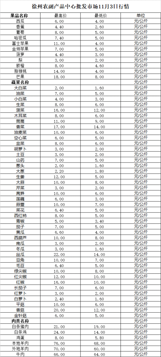 2025年11月3日价格行情