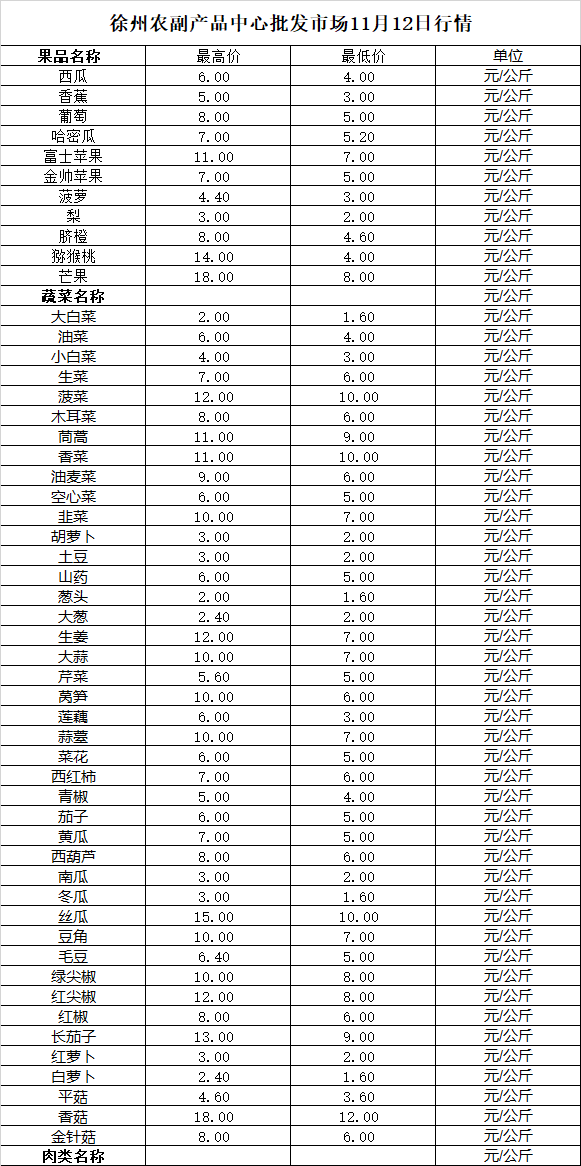2025年11月12日价格行情